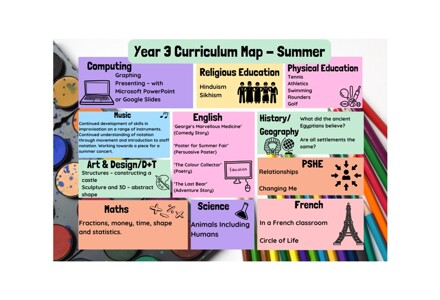 Year 3 Curriculum Map   Summer