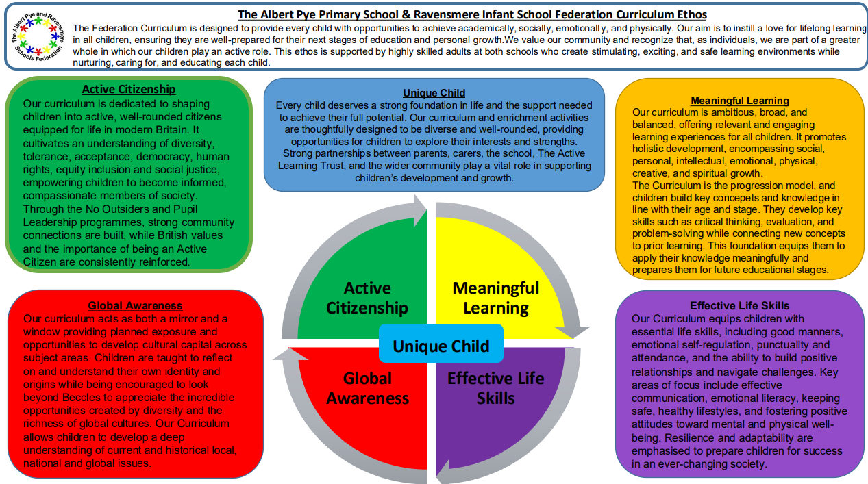 Our Curriculum Ethos