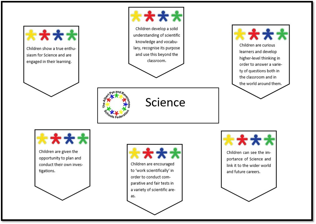 Copy of Copy of Science Intent