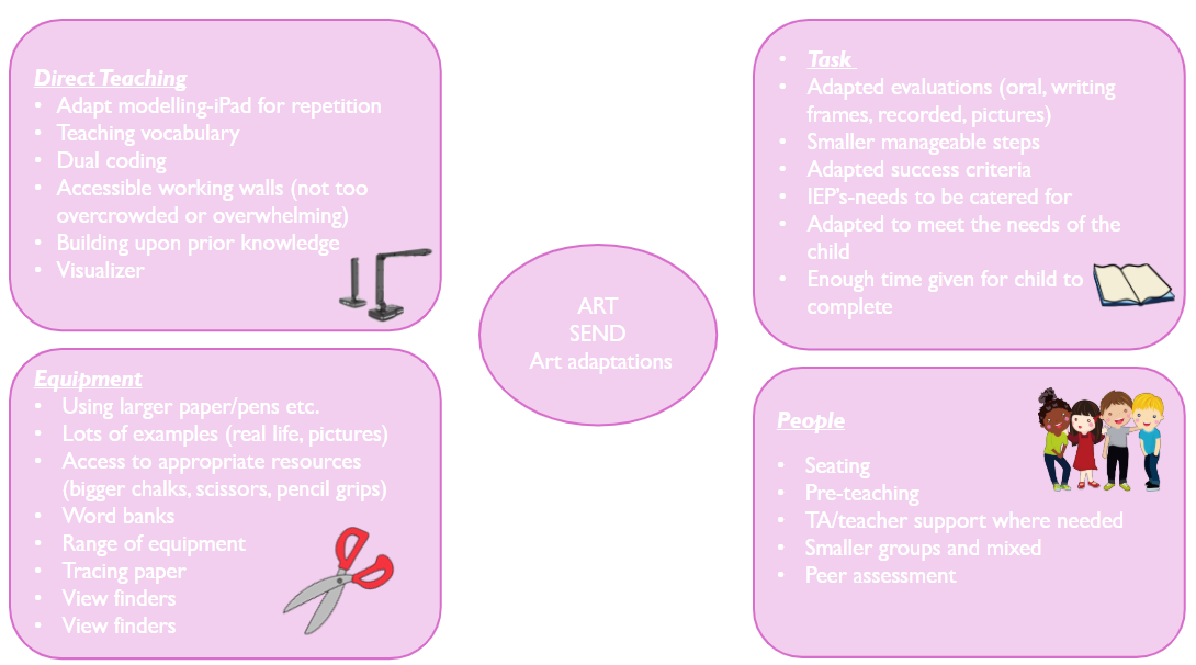 SEND adaptations ART