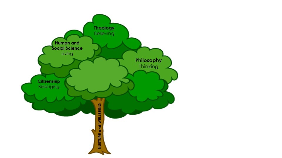 Religion and World Views Branches