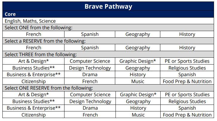 GCSE Brave Pathway