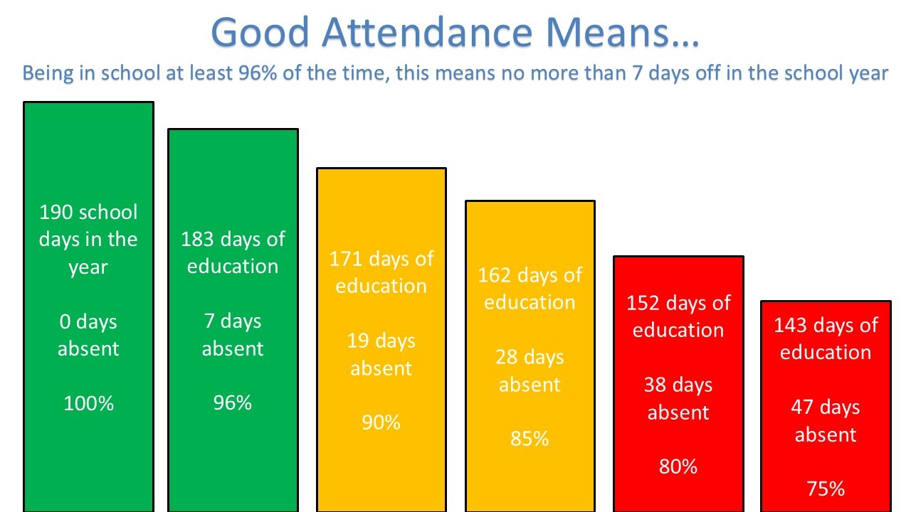 Attendance