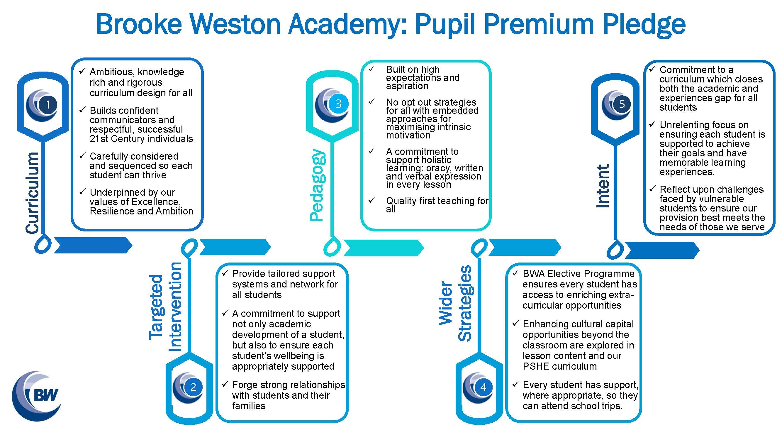 BWA Pupil Premium Pledge
