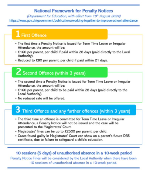 National framework for Penalty Notices