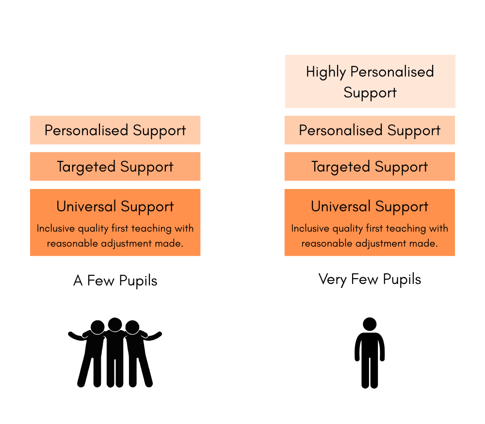 How are childrens needs identified (1)