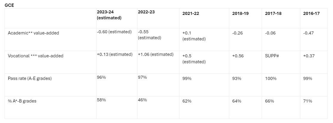 KS5 Exam Results @ Sept 2024