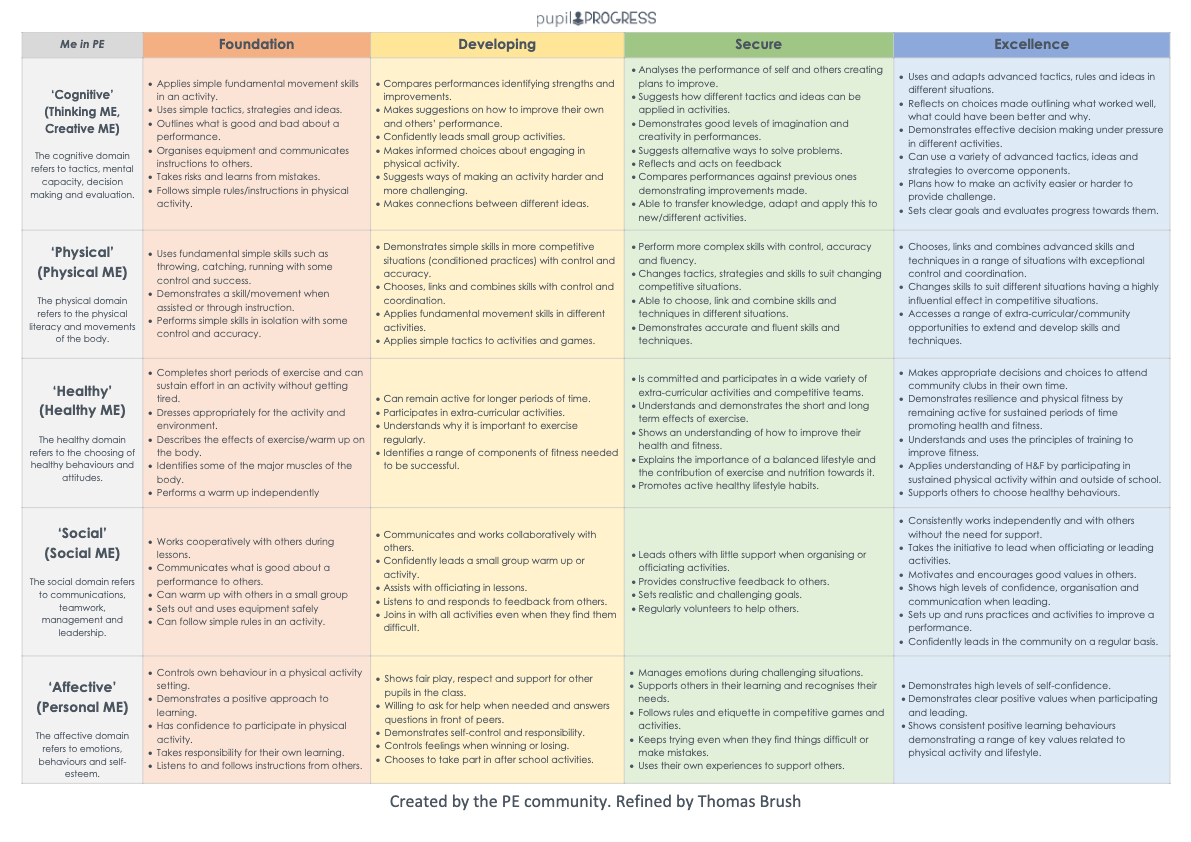 PE Pupil Progress