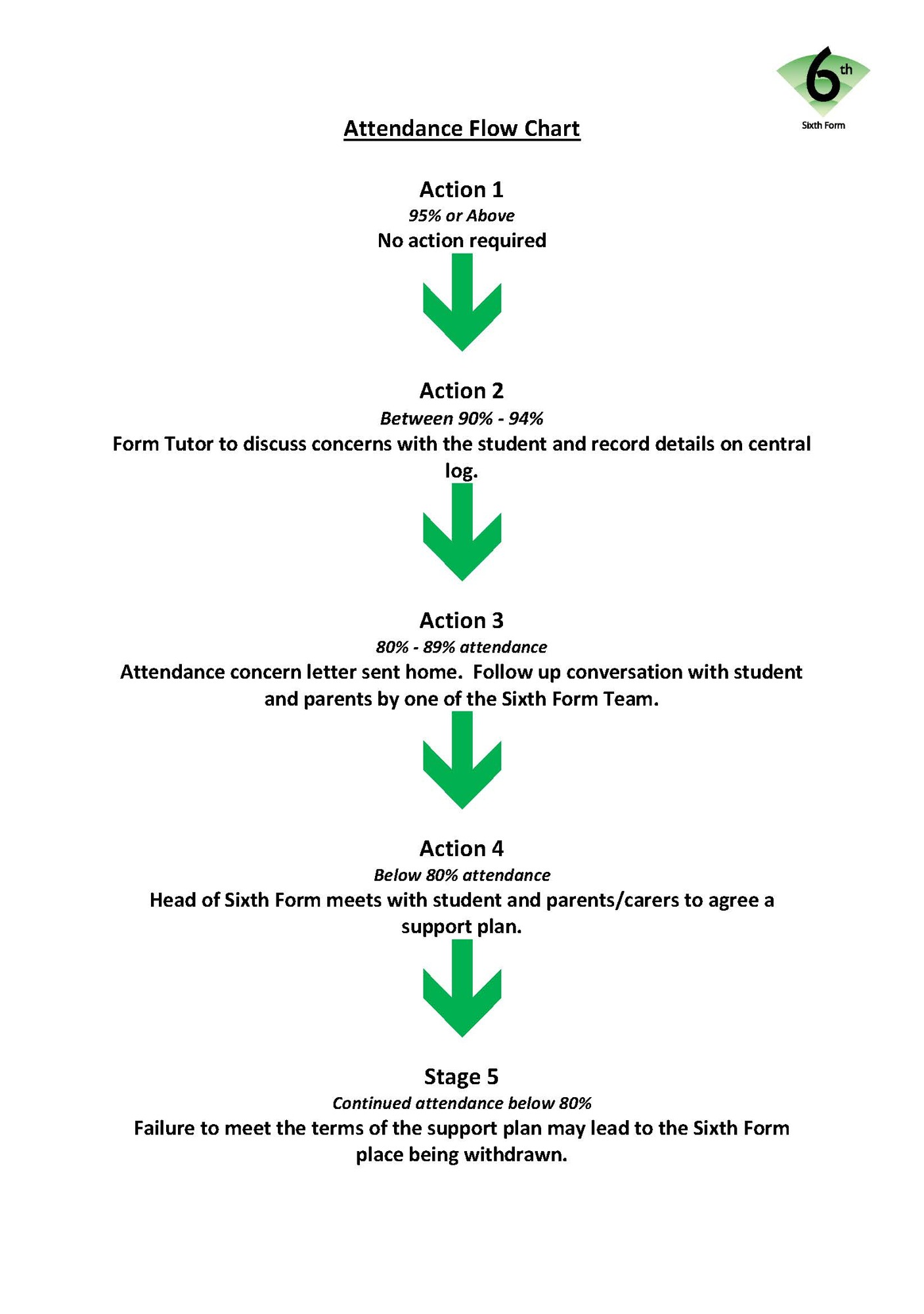 Sixth Form Attendance Flowchart