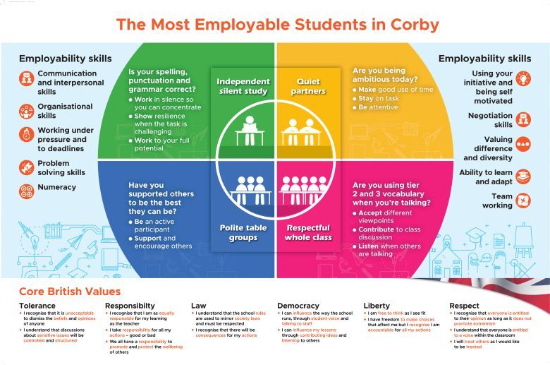 Corby Technical  School - Most employable students in Corby