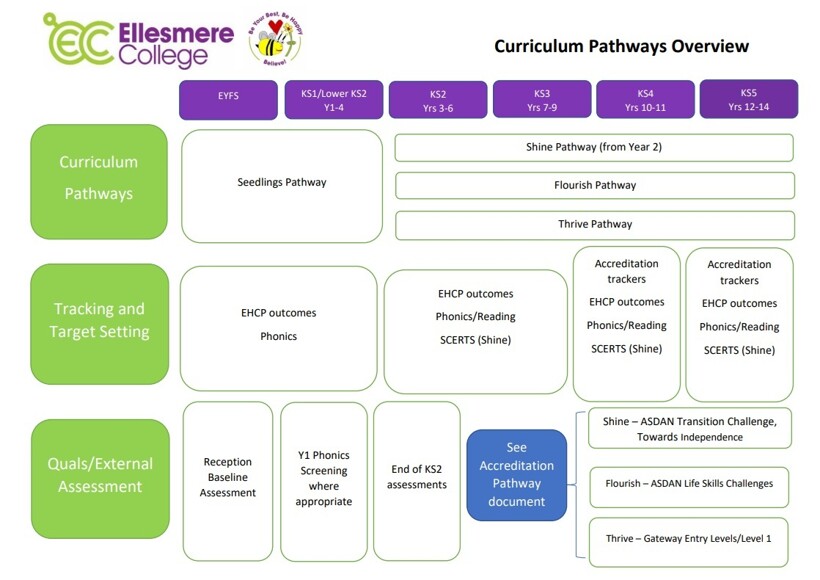 Pathways Overview