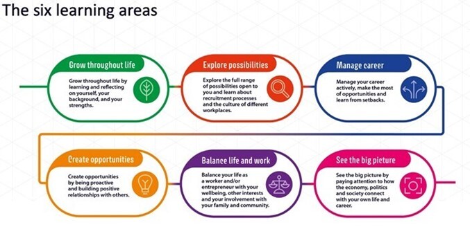 6 learning areas
