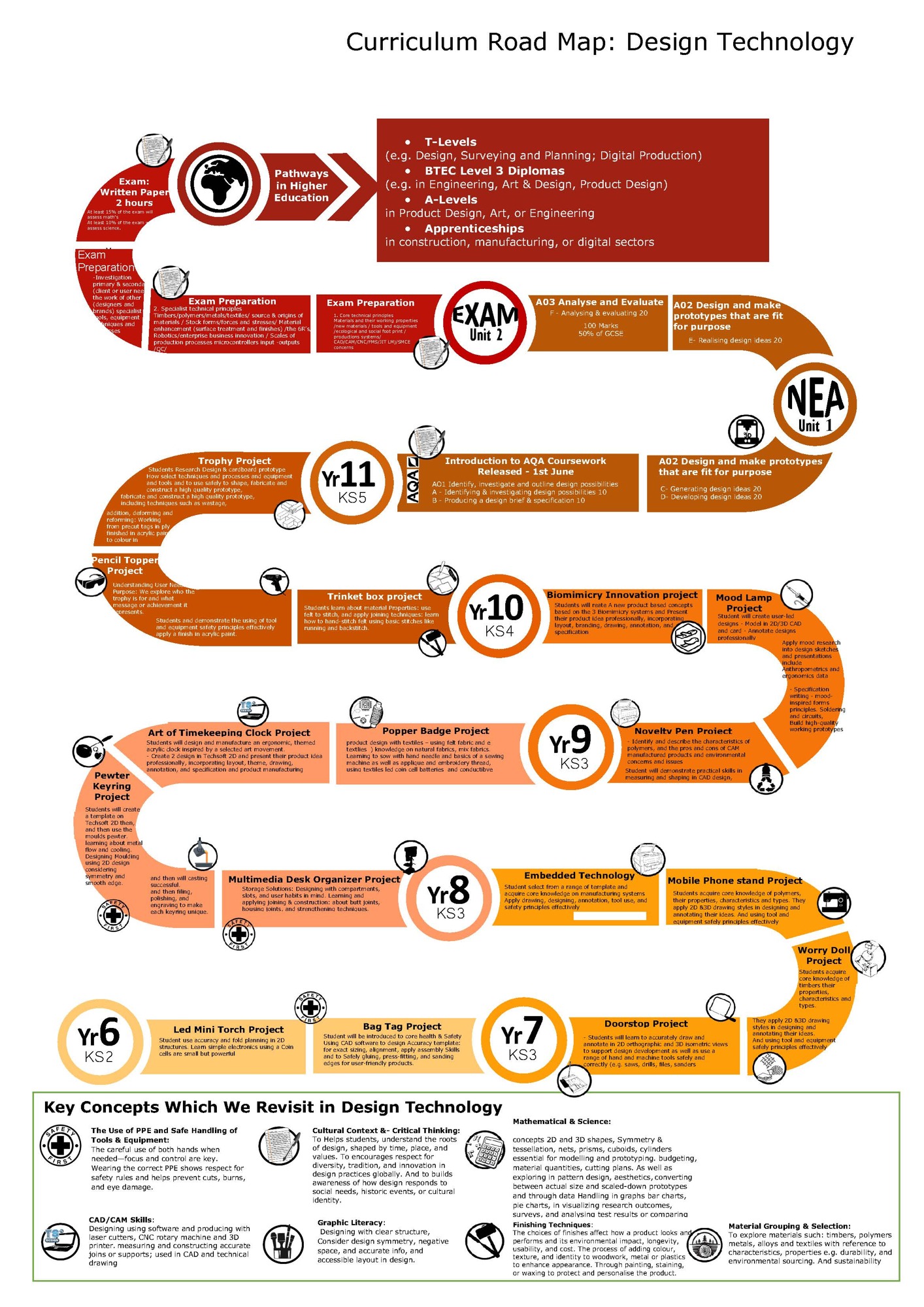DT Curriculum Road Map