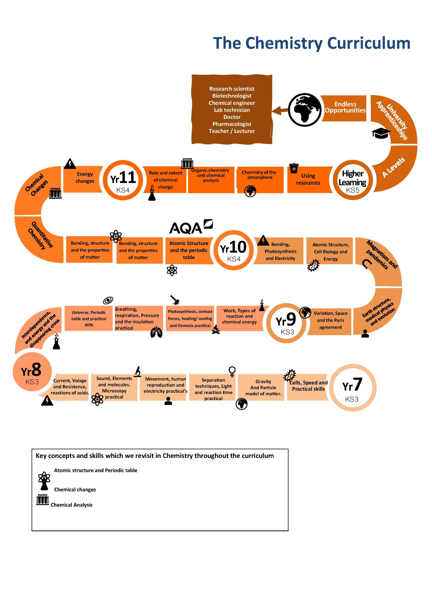 Chemistry Road Map