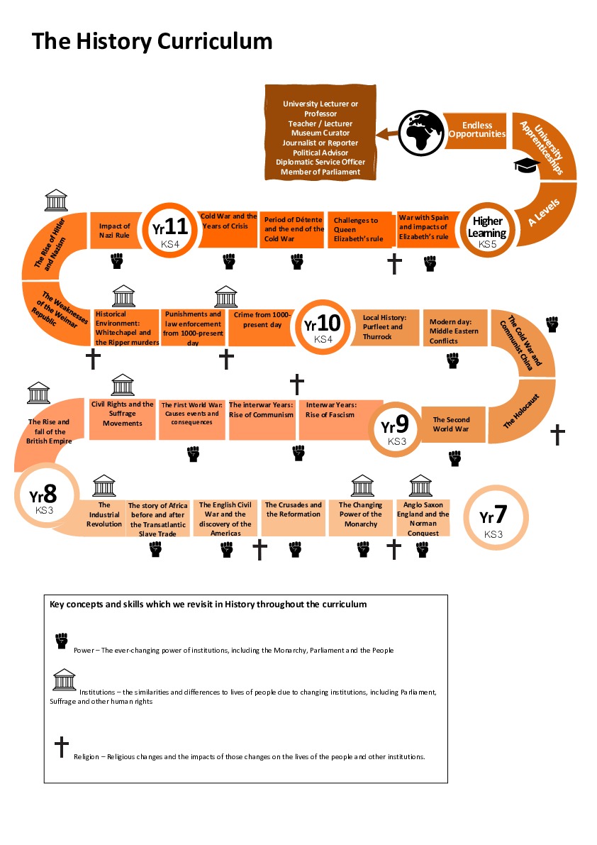 Curriculum road map   History