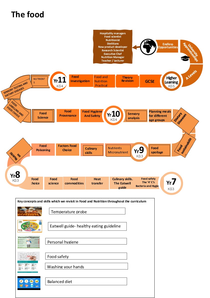 Food Curriculum road map