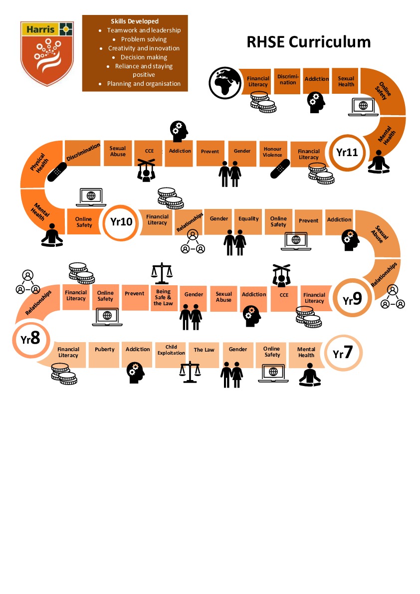 Curriculum road map RHSE edited