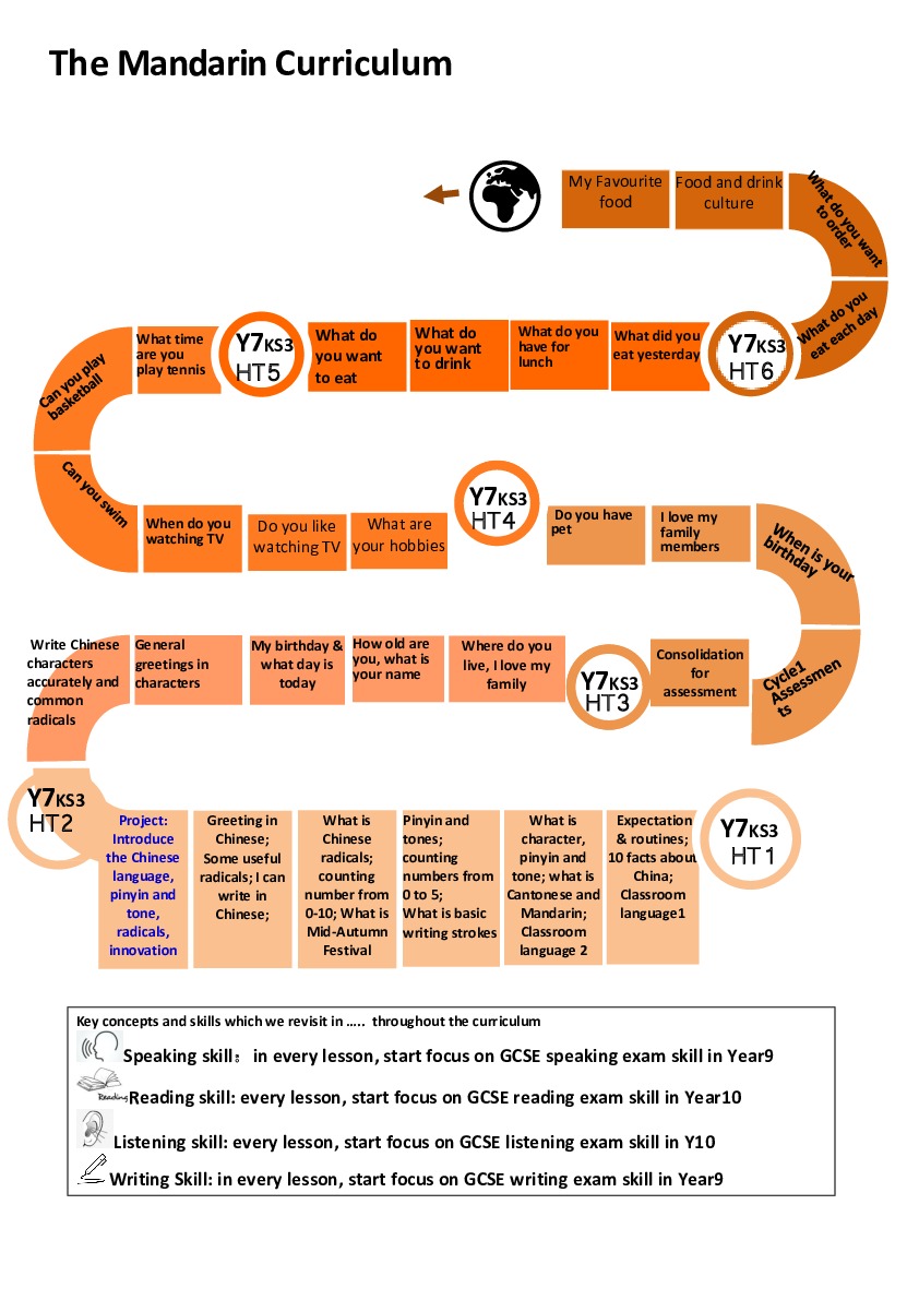 Curriculum road map Mandarin Year7 Project Based