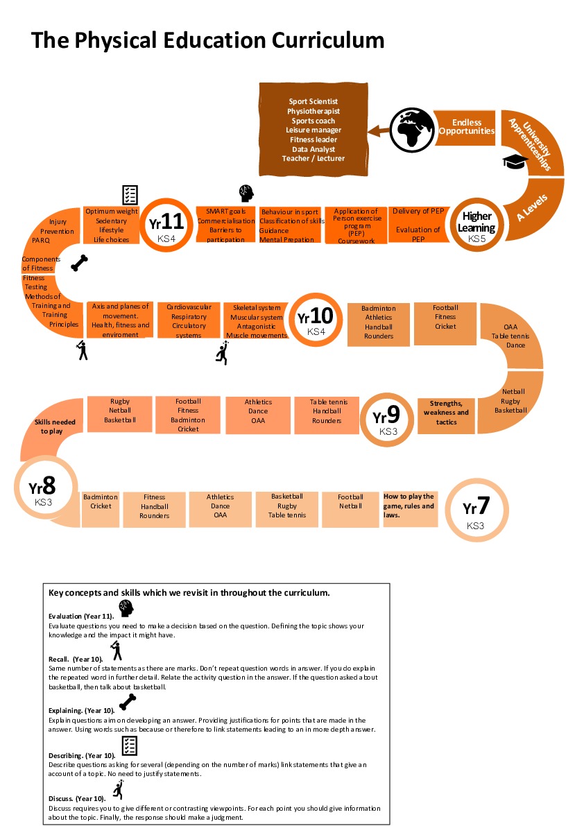 Curriculum road map GCSE PE OR