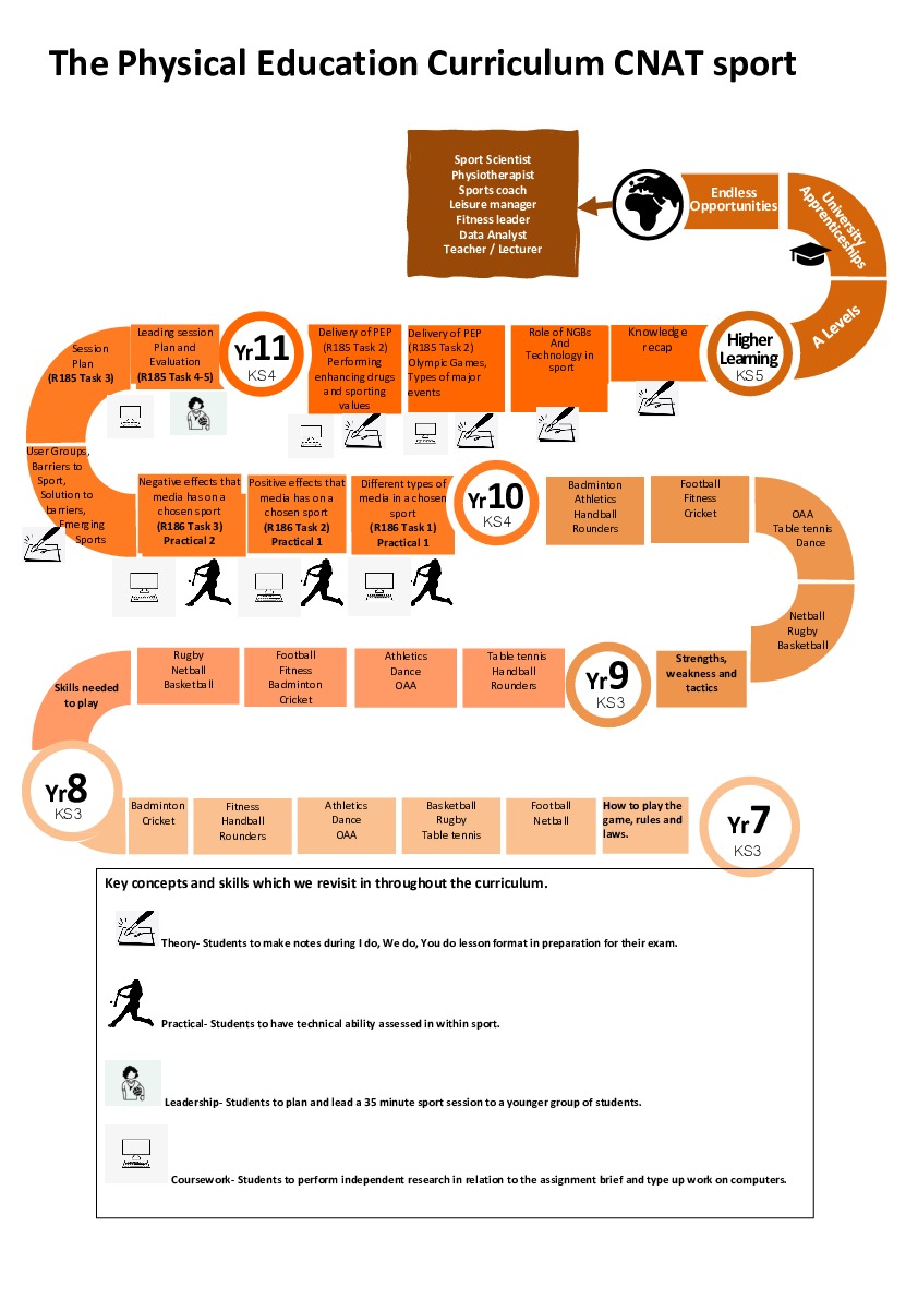 Curriculum road map CNAT sport