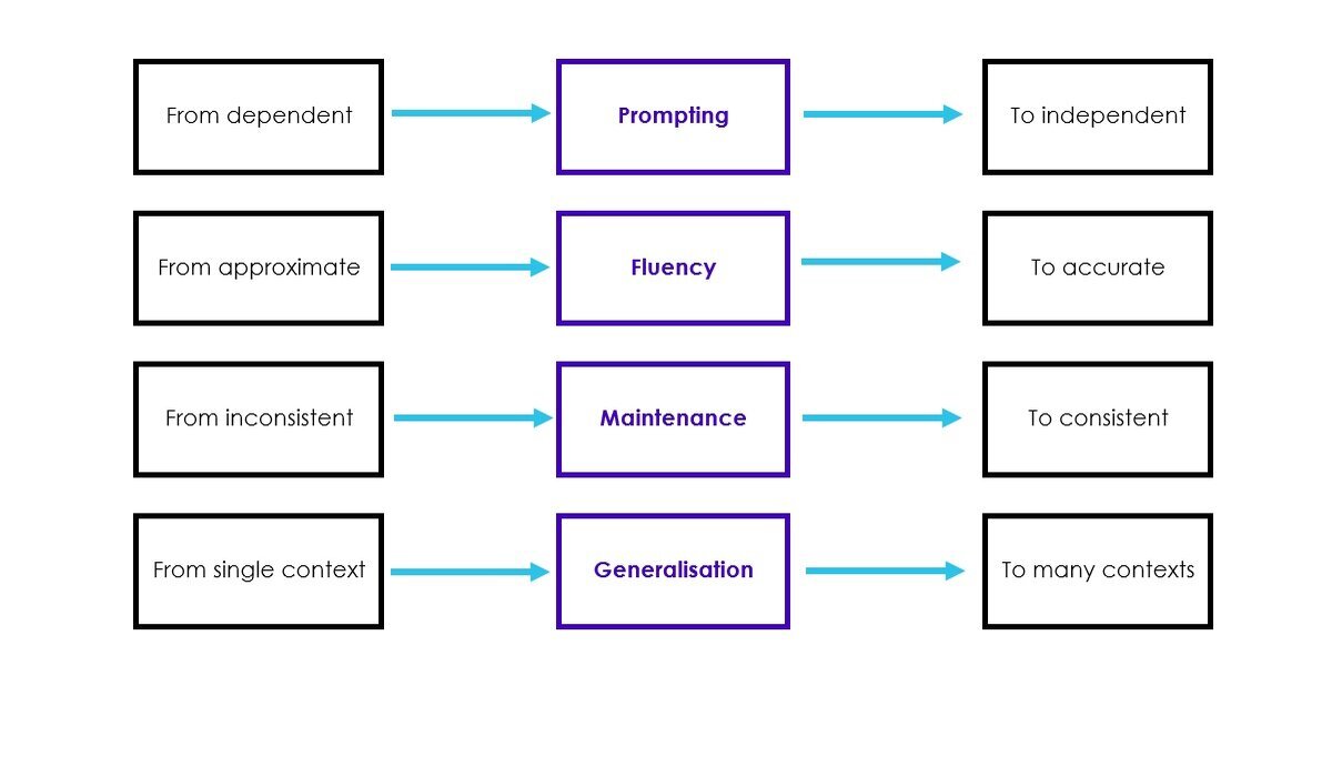 Applying and using learning2