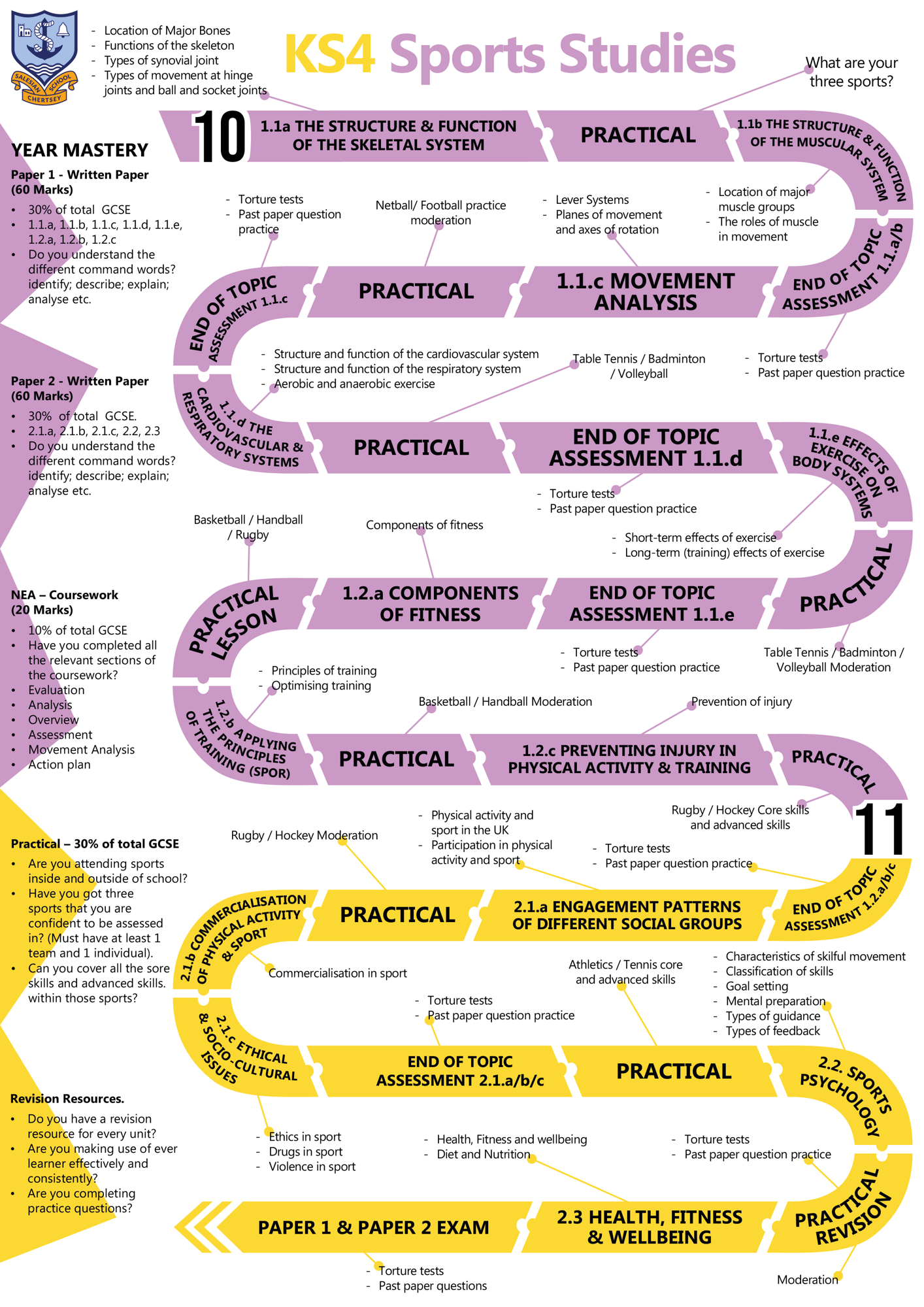 Sports Studies KS4 C Map 2025