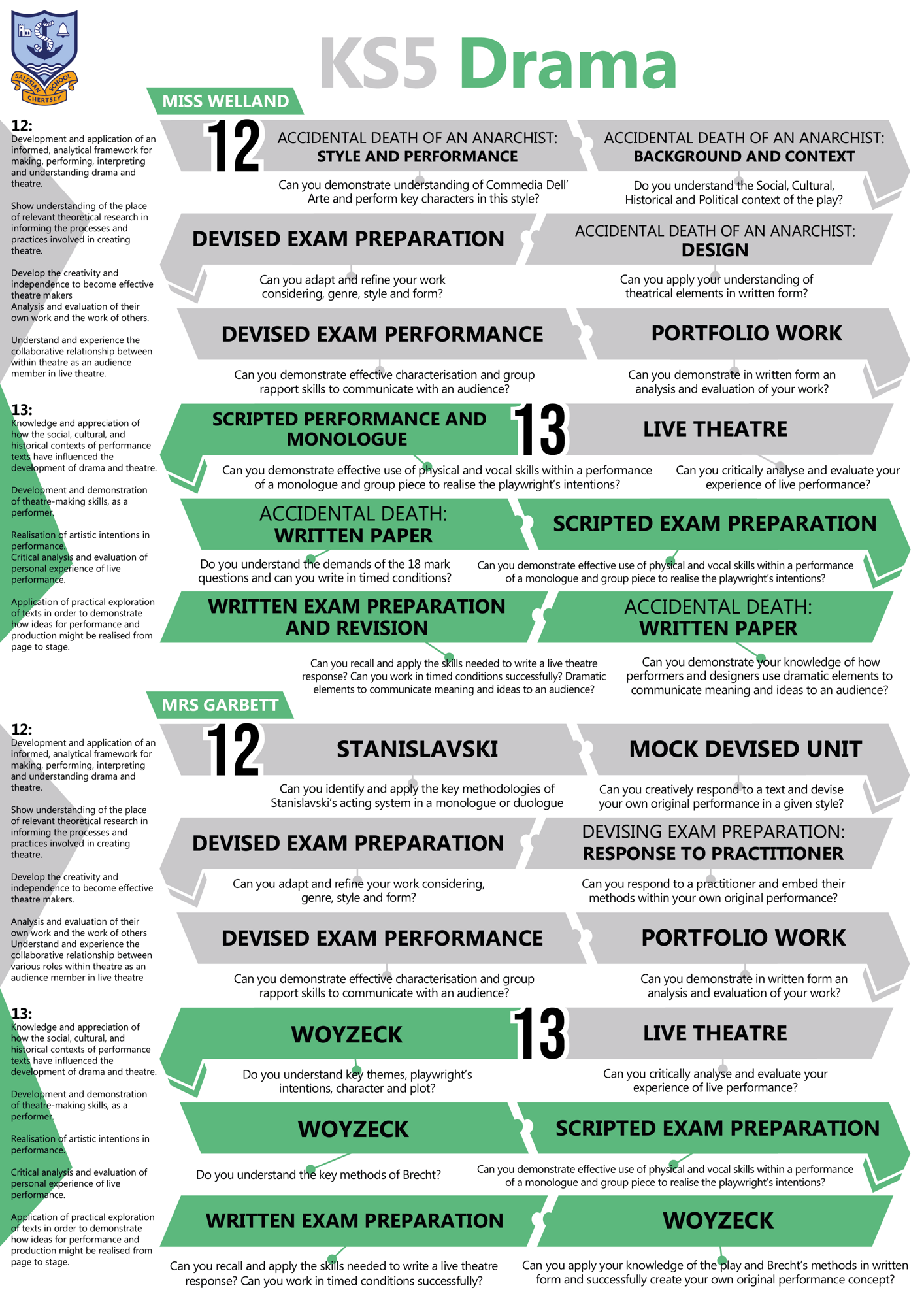 Drama KS5 C Map 2025