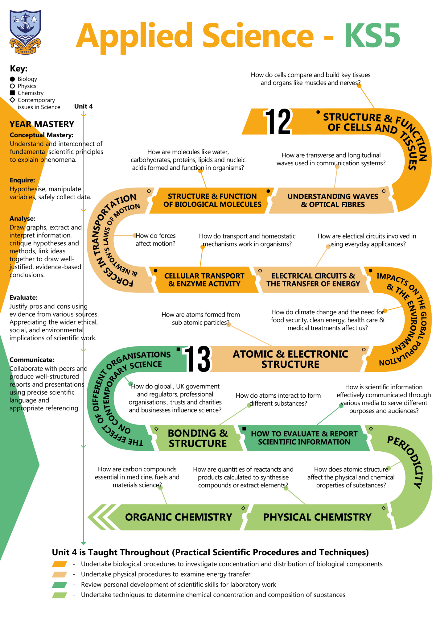 Applied Science KS5 C Map 2025
