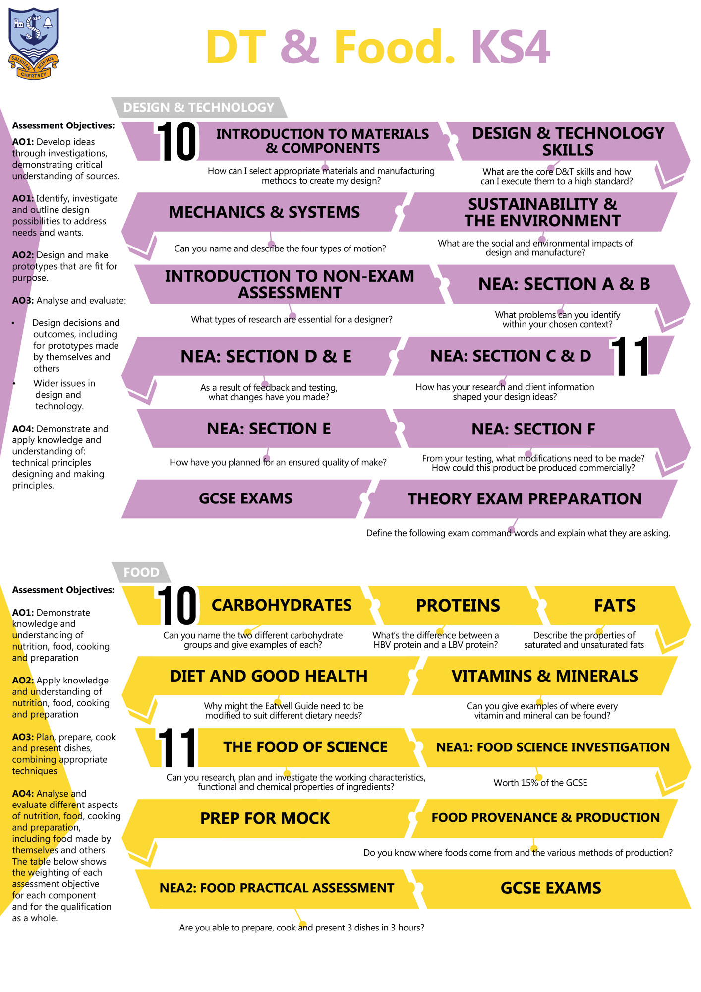 DT Food C Map KS4 23 24