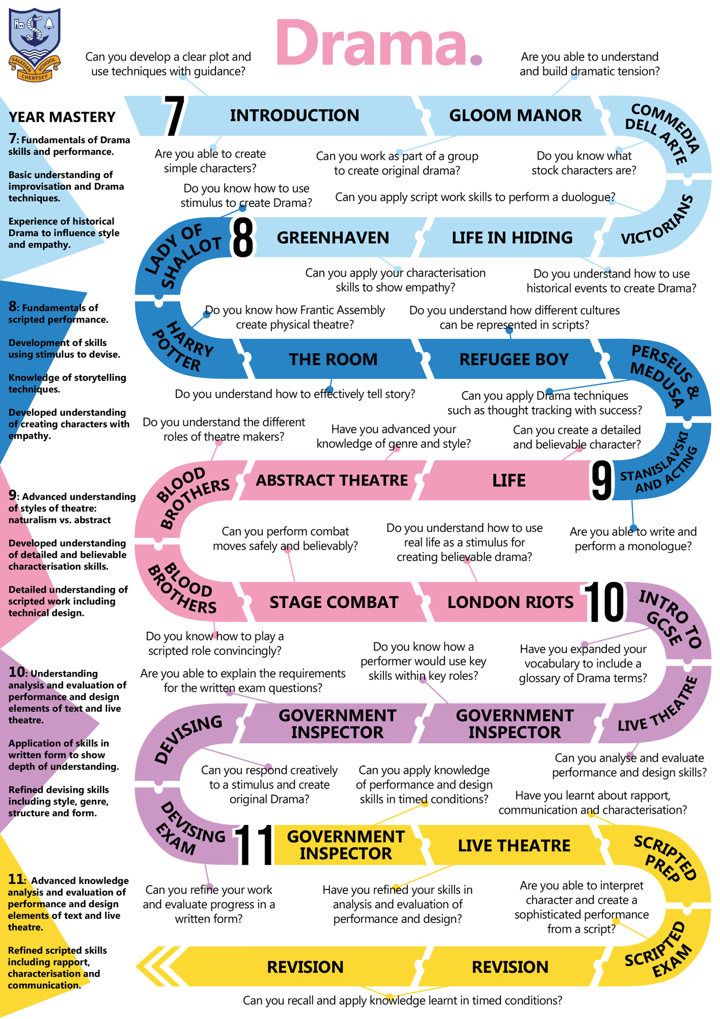 Drama C Map (KS3,KS4)