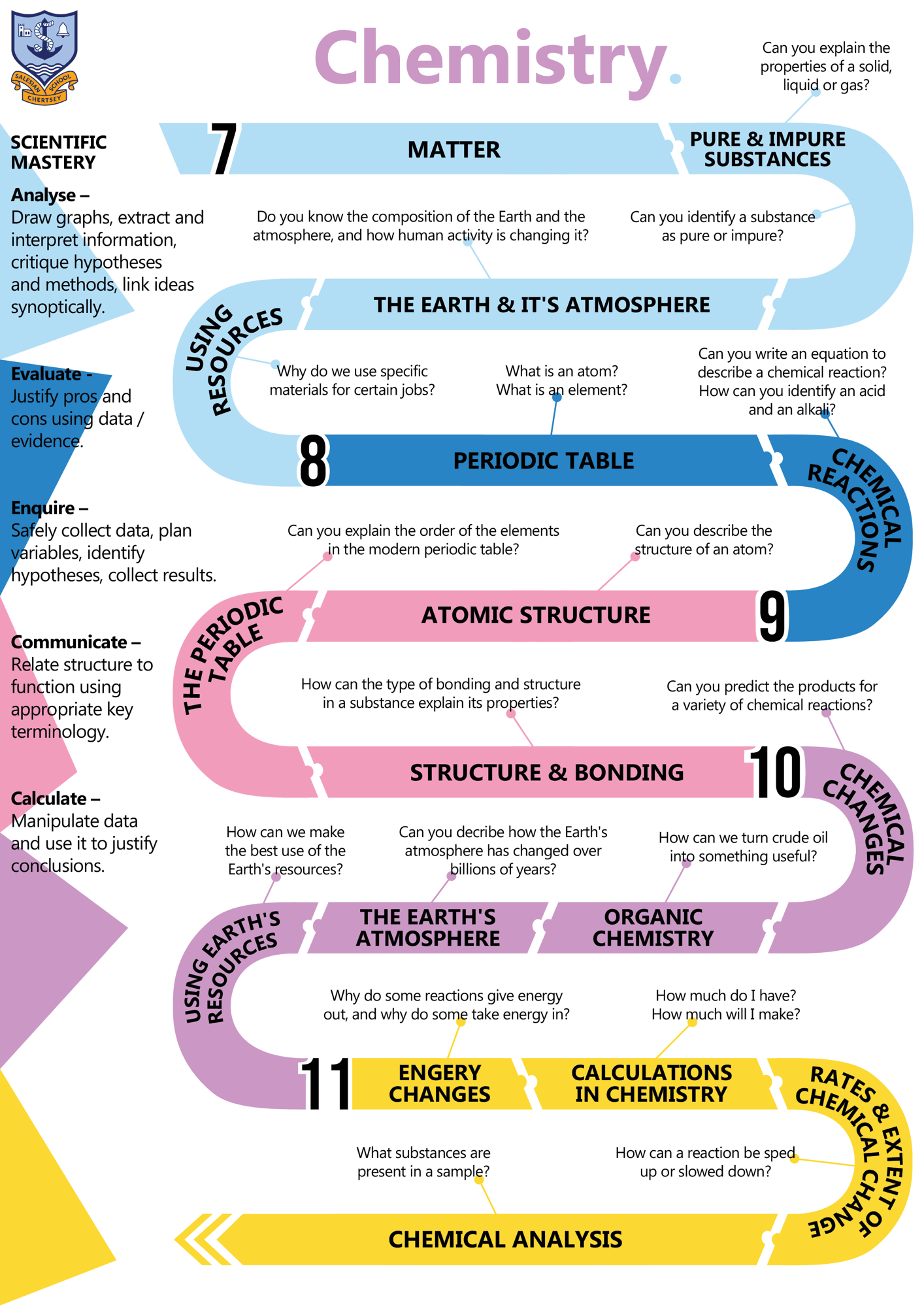 Chemistry C Map 2024 25 (KS3,KS4)