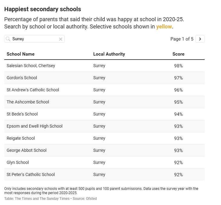 Happiest Secondary Schools