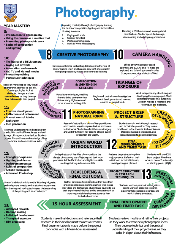 Photography Curriculum Map 2025
