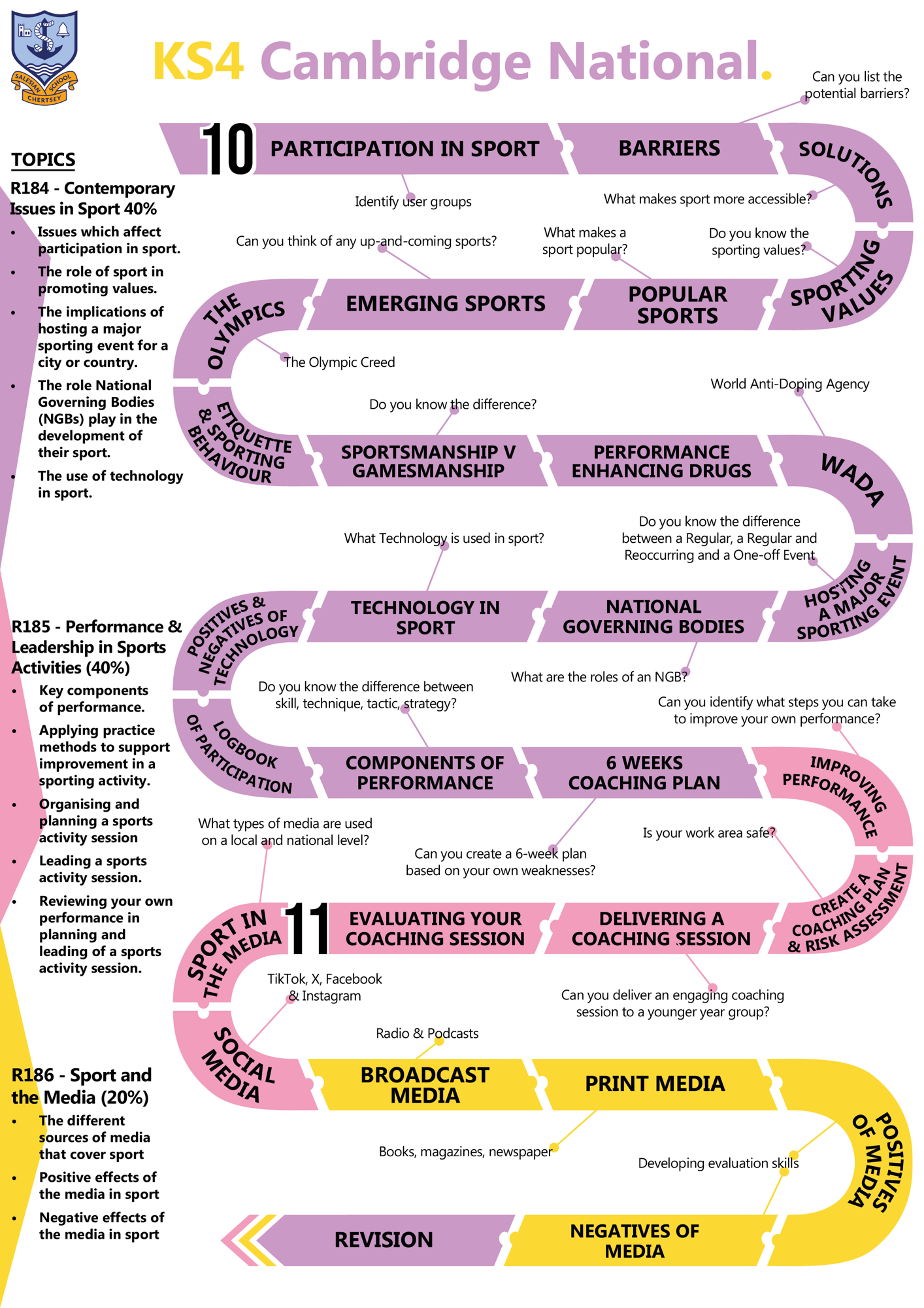 KS4 Cambridge National C Map 2025