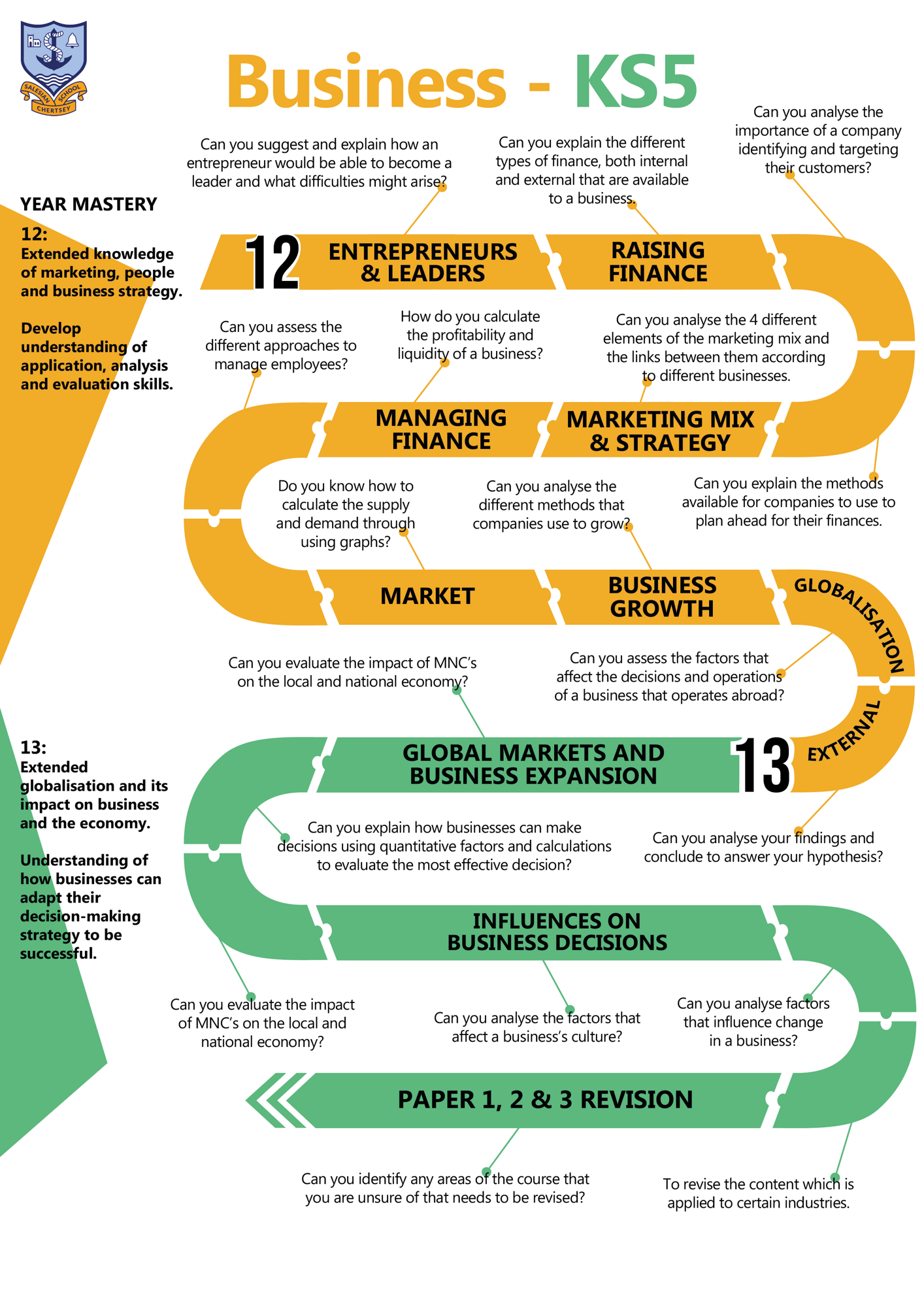 Business KS5 C Map 2025