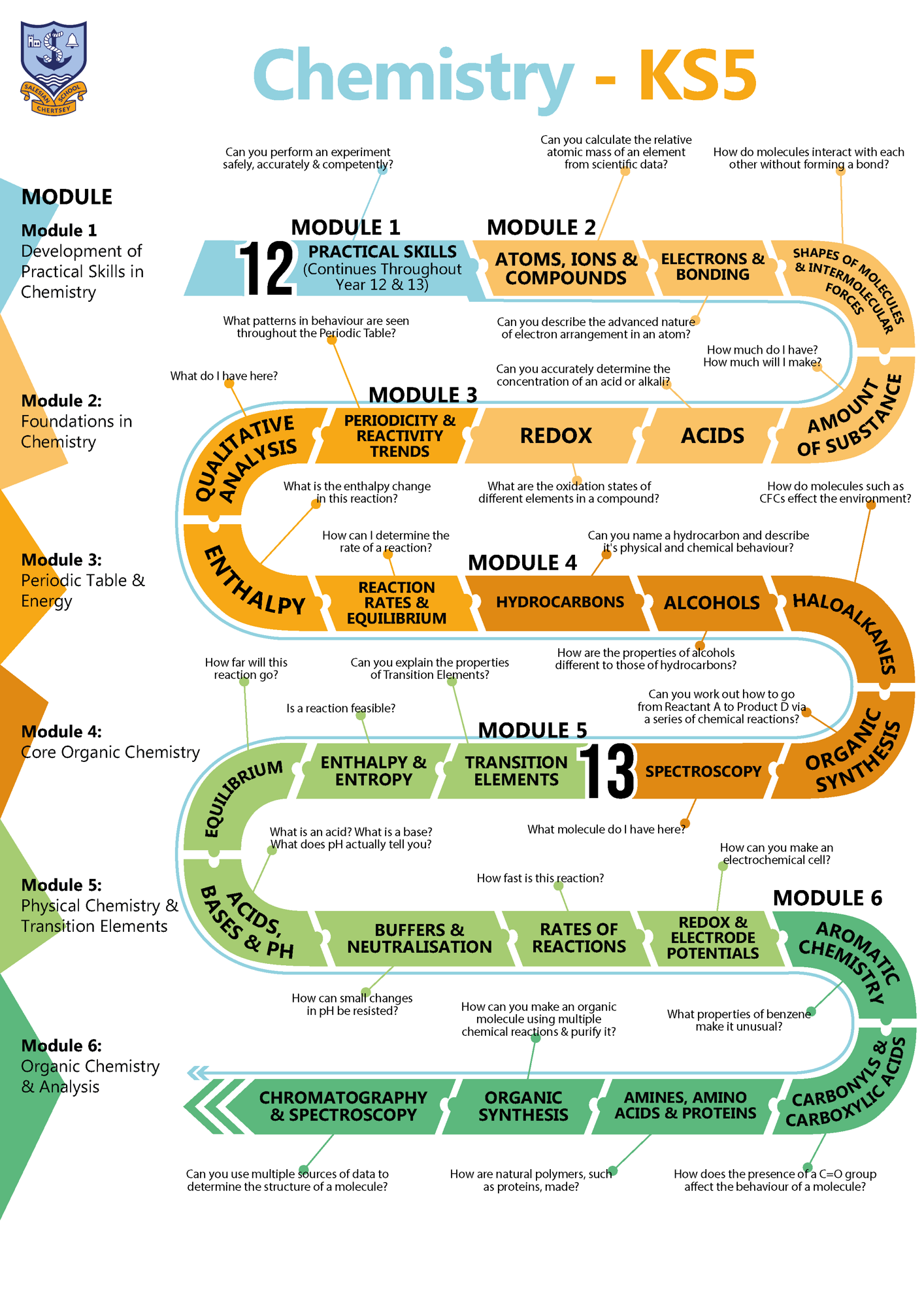 Chemistry KS5 C Map 2025