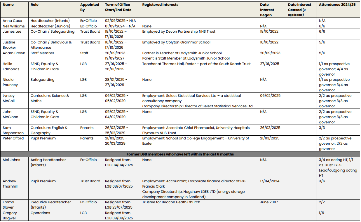 LDY Governor Summary updated 09 Sept 25